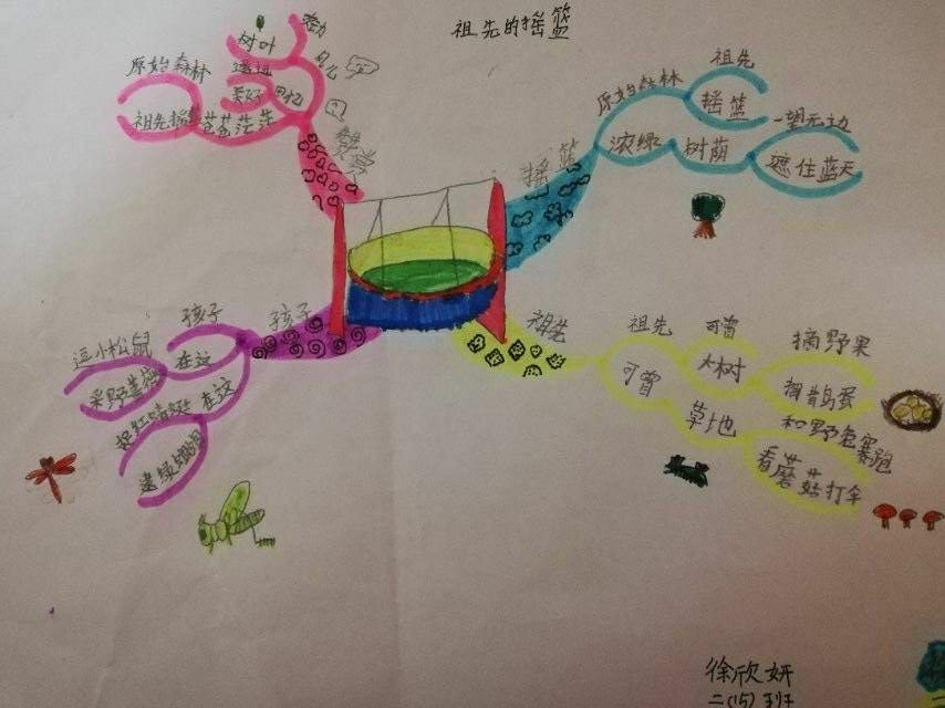 《祖先的摇篮》思维导图