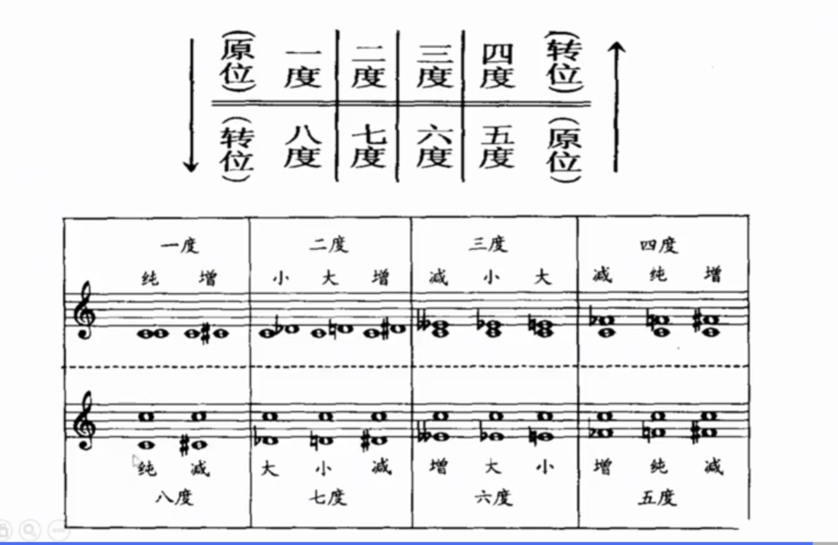 【注意 音程转位可以在一个八度之内(也就是单音程,也可以超过一个