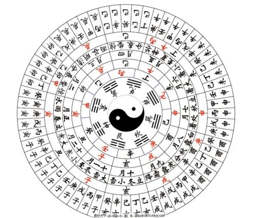 天干地支五行八卦图图片来源网络