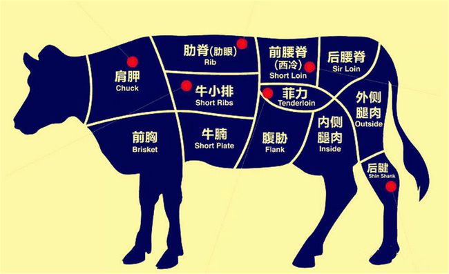 牛肉分割文化