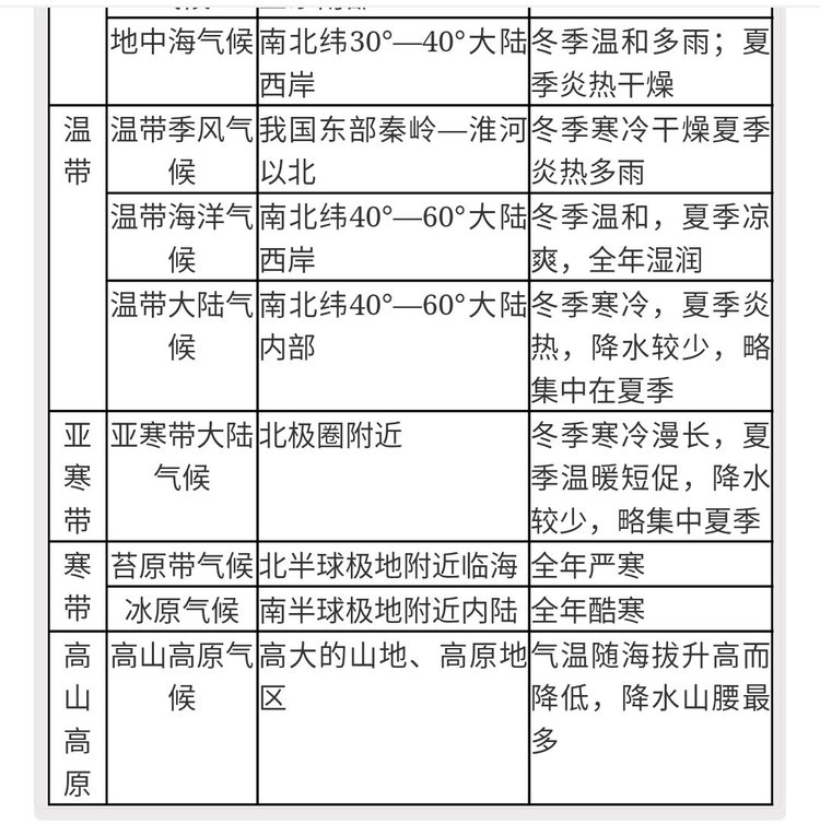 苔原气候和冰原气候区别: 苔原气候(最暖月气温在0～10℃);冰原气候