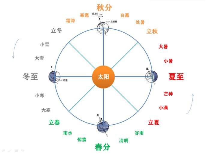 农业社会的人们认真地过春分秋分夏至冬至,他们在一个个看不见的流年