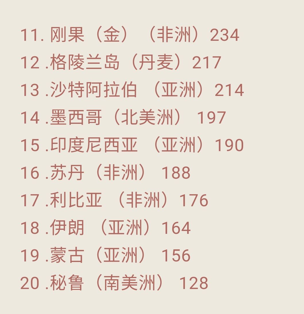 世界人口排名2018前五十位(參考)截止2018年,世界上共有233個國家和