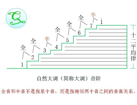 上行音阶图片