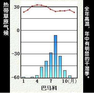 热带草原气温降水图图片