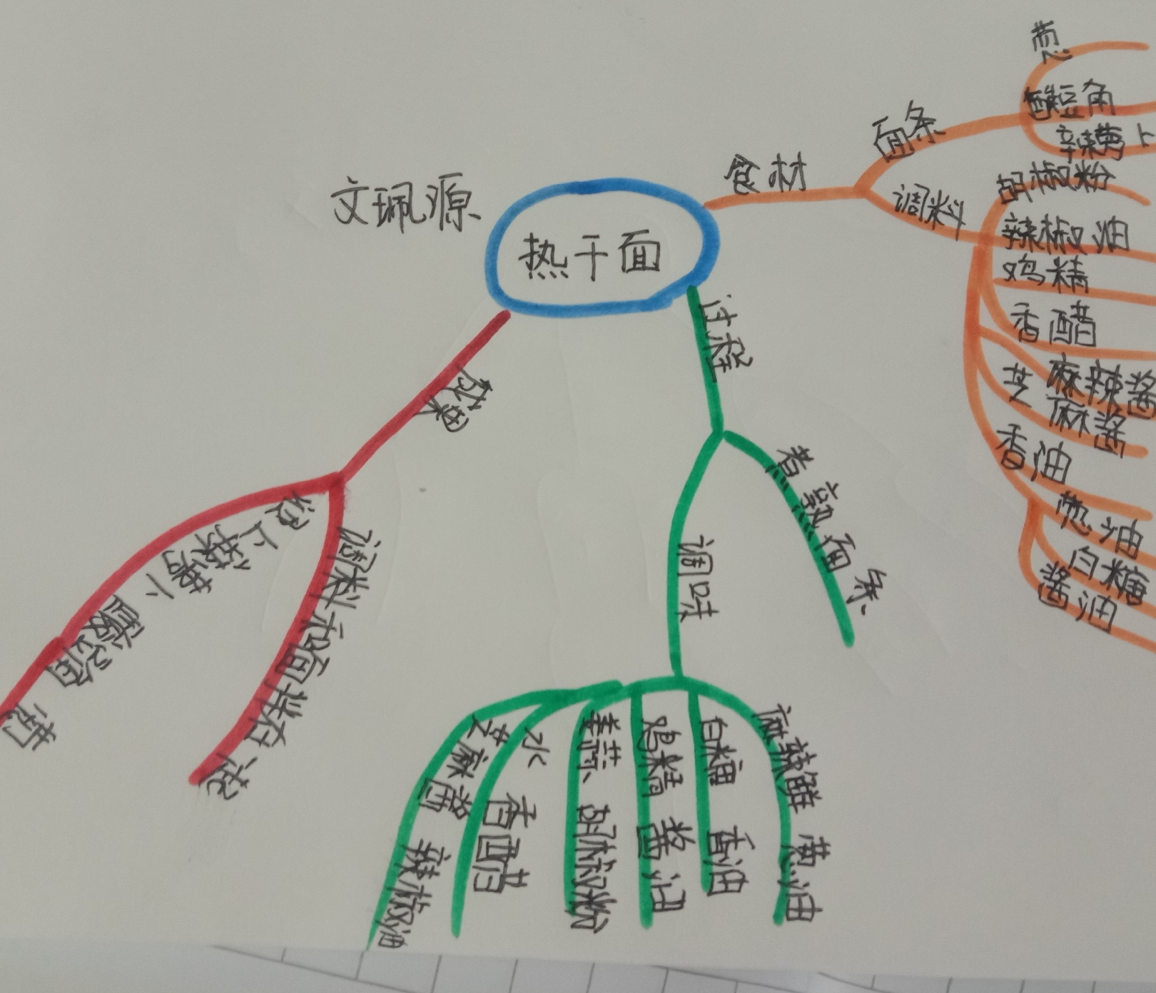 做菜的思维导图怎么画图片